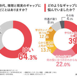 新卒入社社員は理想と現実のギャップに悩んでいた!仕事にやりがいを感じられない人が多数