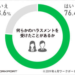 職場でハラスメントを受けた経験がある人は約80%。もっとも多い解決方法は「退職」という結果に