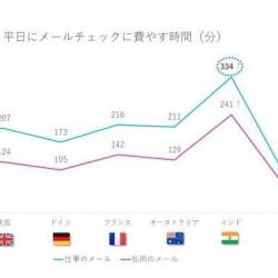 アドビが「電子メール利用実態調査2019年版」を公開!日本の消費者の電子メール利用実態とは?