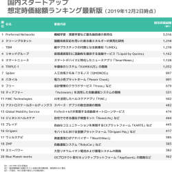 Google出資企業が躍進。12月の国内スタートアップ想定時価総額ランキングが発表