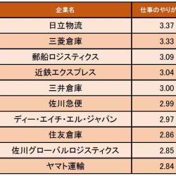 物流・倉庫業界の「仕事にやりがいを感じる企業ランキング」をキャリコネが発表!1位は日立物流