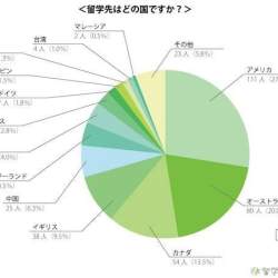 留学経験は就職に役立った?留学に関するアンケート調査