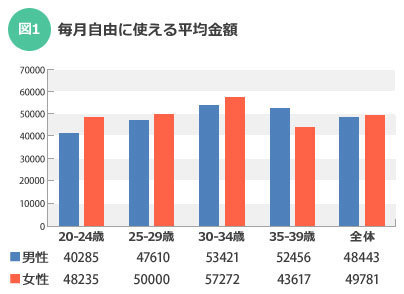 社会人になったのにお金がない……。20代の「貯金額の平均」はこれだ! 2番目の画像