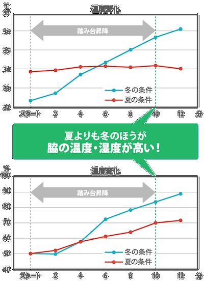 冬が一番ニオイやすいって知ってた?:スメハラ注意のこの季節、おすすめ制汗グッズをPICK UP 3番目の画像