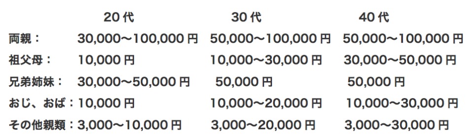 通夜と告別式どっちに行くべき?香典はいくら包む?知らないと恥ずかしい葬式マナー 2番目の画像