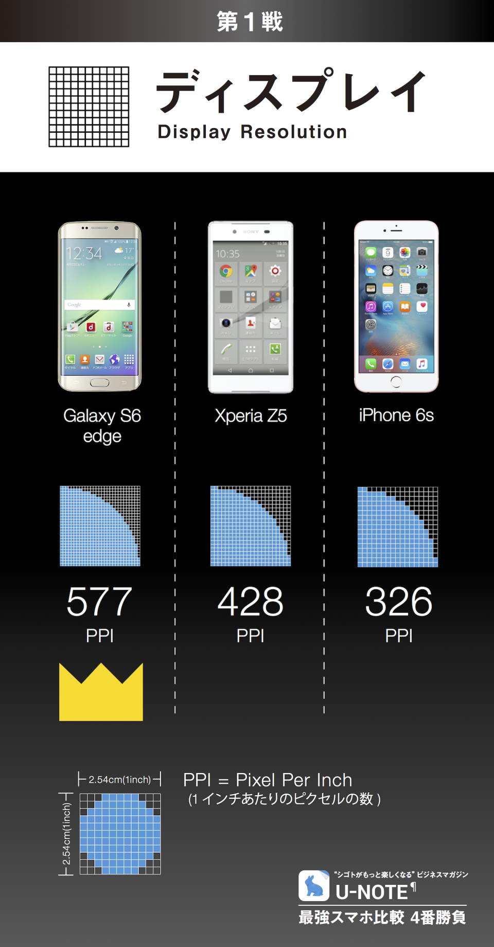 最強スマホ比較 4番勝負：Galaxy S6 edge/Xperia Z5/iPhone 6s 2番目の画像