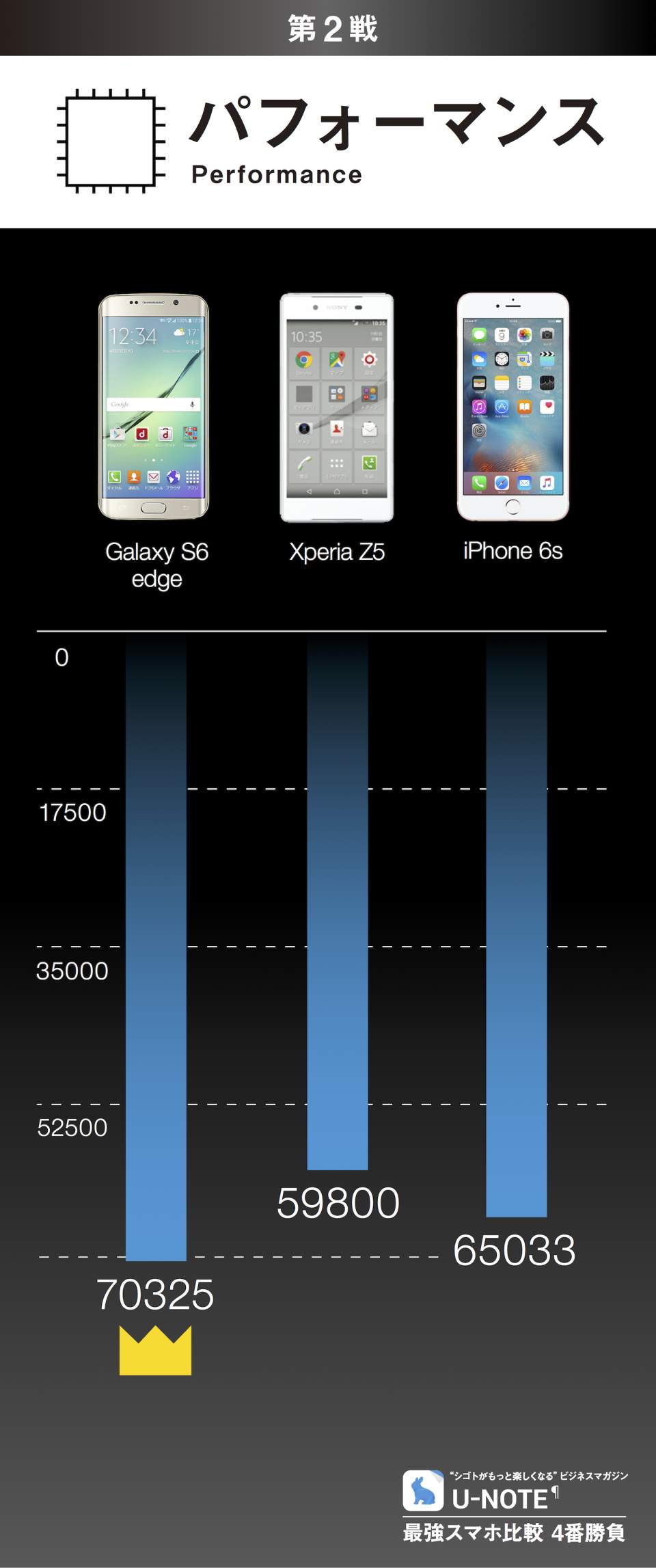 最強スマホ比較 4番勝負：Galaxy S6 edge/Xperia Z5/iPhone 6s 3番目の画像