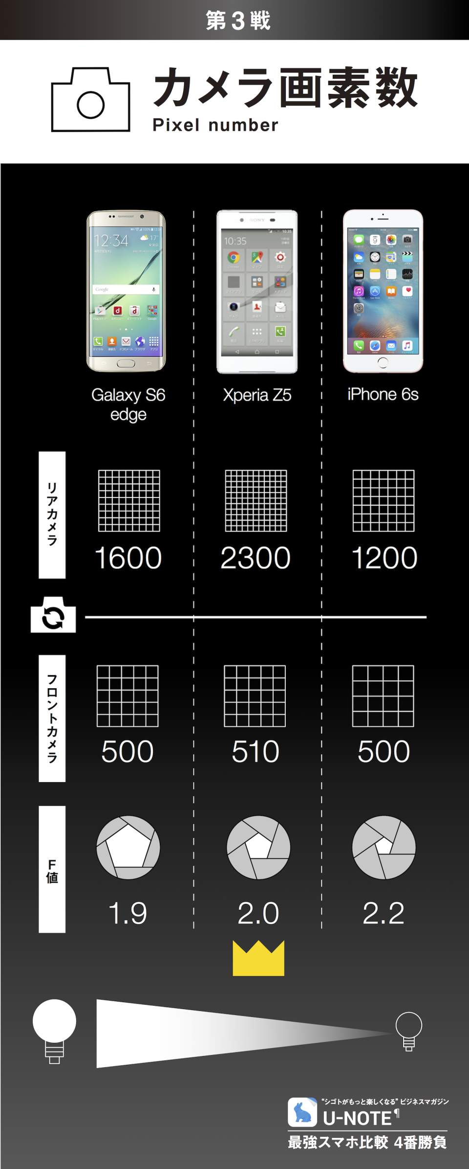最強スマホ比較 4番勝負：Galaxy S6 edge/Xperia Z5/iPhone 6s 4番目の画像