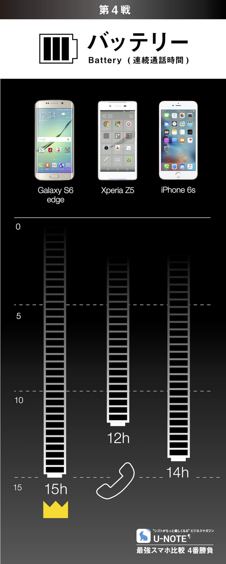 最強スマホ比較 4番勝負：Galaxy S6 edge/Xperia Z5/iPhone 6s 5番目の画像