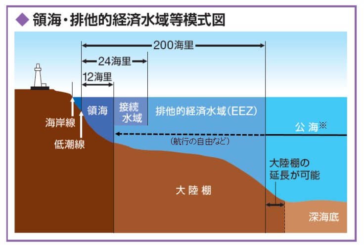 ニュースでよく聞く「排他的経済水域（EEZ）」ってなに？：今こそ知っておきたい“日本の領土問題” 3番目の画像