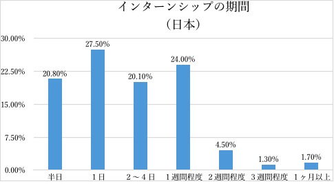 日米双方を知る現役大学生が語った：日本とアメリカのインターンシップ制度の根本的な違いとは 4番目の画像