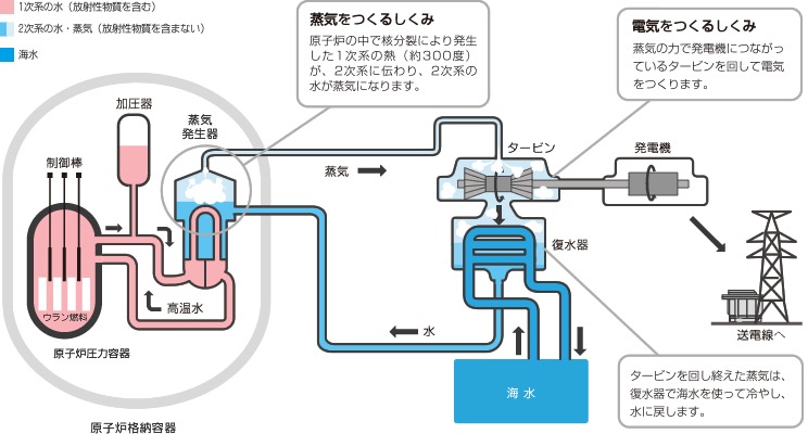 「夢の原子炉」もんじゅの失敗：それでも核燃料サイクルを進める日本 3番目の画像