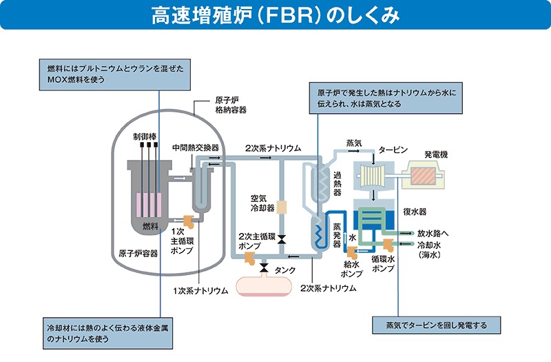 「夢の原子炉」もんじゅの失敗：それでも核燃料サイクルを進める日本 4番目の画像