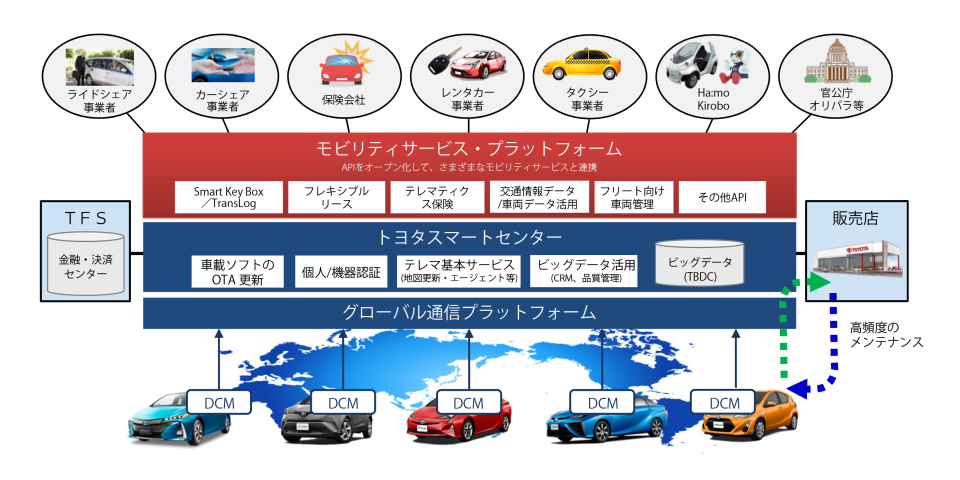 数年後を見据えたトヨタのコネクテッドカー戦略：全てのクルマが通信端末になる未来へ 7番目の画像