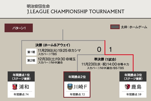 反対を押し切った 2ステージ制 を2年で廃止 迷走を見せるjリーグに明るい未来はあるのか U Note ユーノート 仕事を楽しく 毎日をかっこ良く