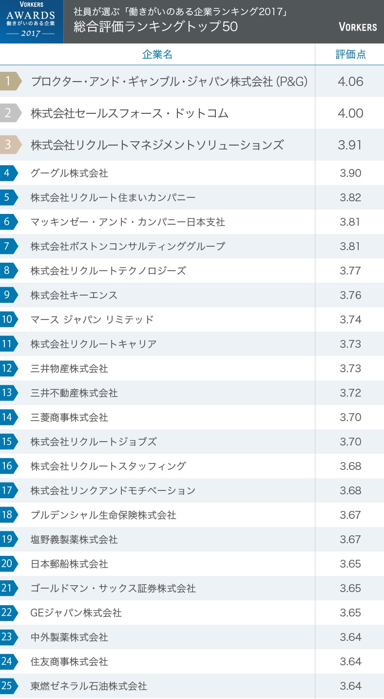 Googleよりも上位企業が日本には存在した！「働きがいのある企業ランキング2017」 3番目の画像