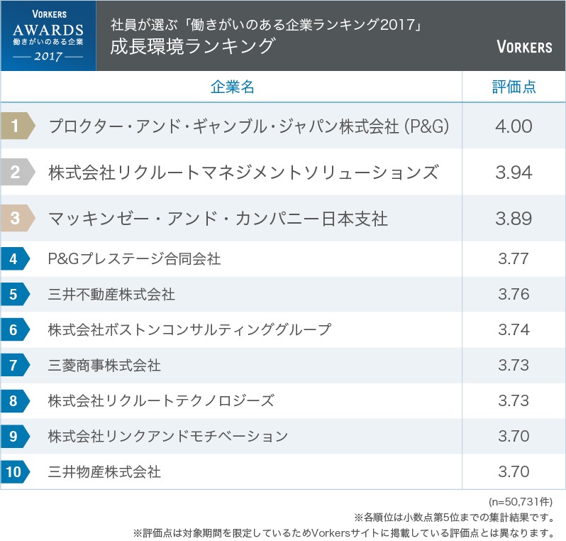 Googleよりも上位企業が日本には存在した！「働きがいのある企業ランキング2017」 5番目の画像