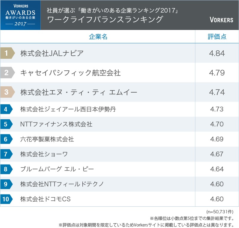 Googleよりも上位企業が日本には存在した！「働きがいのある企業ランキング2017」 6番目の画像