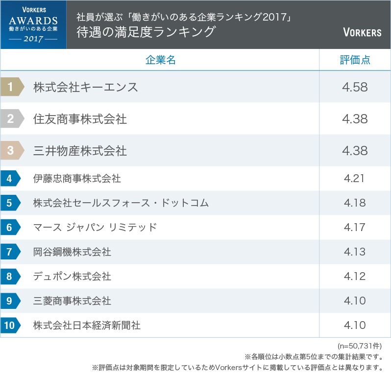 Googleよりも上位企業が日本には存在した！「働きがいのある企業ランキング2017」 7番目の画像