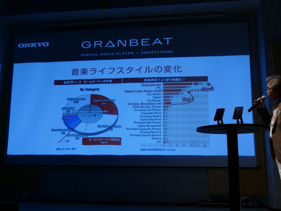 オーディオメーカーONKYOは何故スマホ市場に参入したのか：「GRANBEAT」が誕生した背景 8番目の画像