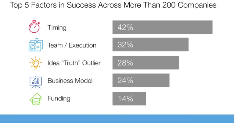 【書き起こし】「スタートアップが成功する主要因はタイミング」起業家ビル・グロースが提言 5番目の画像