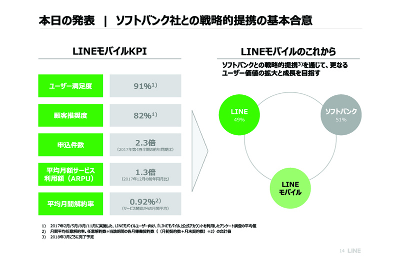 石野純也のモバイル活用術：ソフトバンクがLINEモバイルを傘下に収めた狙い 2番目の画像