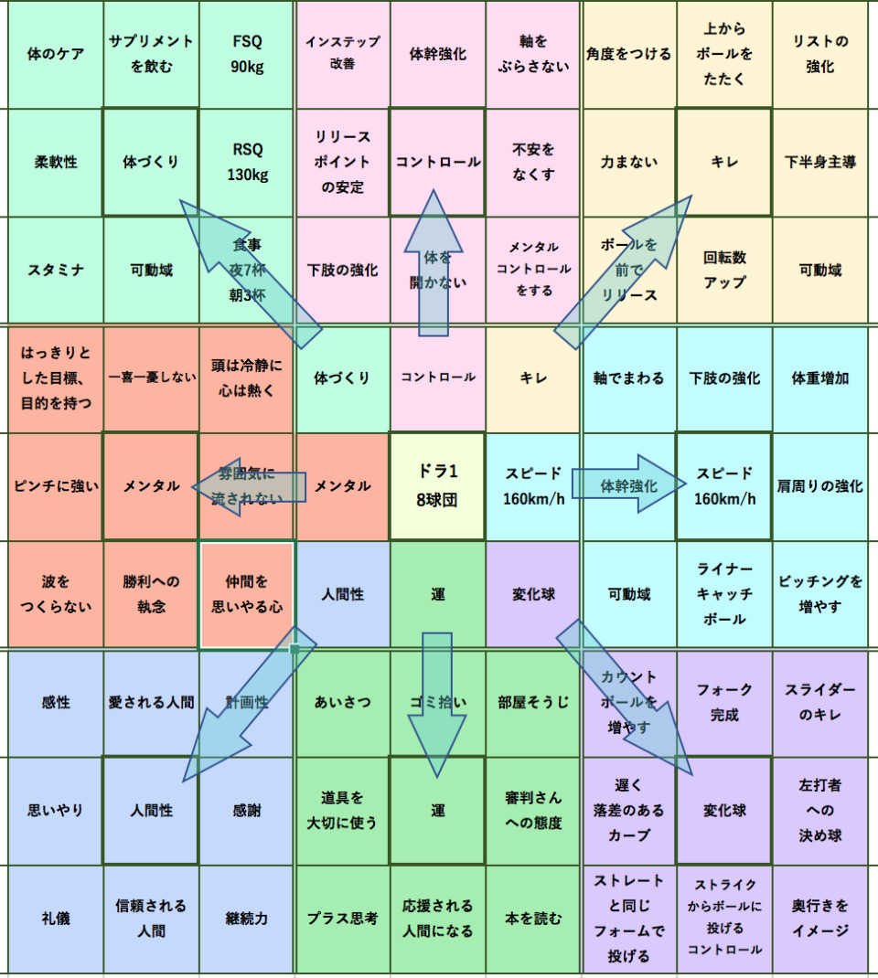 マンダラチャートの使い方・書き方(テンプレ付)：大谷翔平も実践した目標達成シート「マンダラチャート」 8番目の画像
