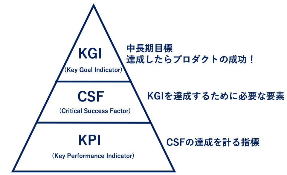 目標達成のカギ「KPI」！正しいKPI設定・KPI分析のやり方を解説 2番目の画像