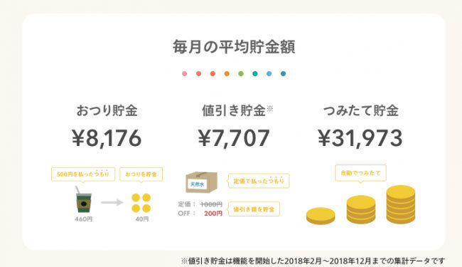 自動貯金アプリ『しらたま』貯金総額５億円突破！貯金の目的第一位は「旅行」 3番目の画像