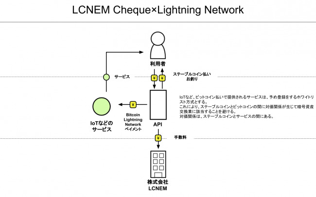 LCNEMがブロックチェーン時代の新型電子マネーLCNEM Chequeを発表 1番目の画像
