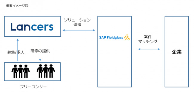 ランサーズ、大手企業によるフリーランス活用機会の拡大を目指してSAPジャパンが提供する「SAP Fieldglass」 と提携 2番目の画像