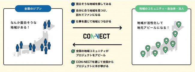 ワーケーションや移住を促進。フリーランサーと地域の仕事やプロジェクトをマッチングするプラットフォーム「CON-NECT」が登場 2番目の画像