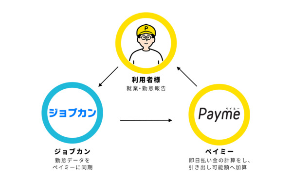 給与即日払いサービス「Payme」と勤怠管理システム「ジョブカン」が連携。データ取り込みが可能に 1番目の画像
