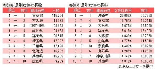 女性社長、5年間で1.5倍に。輩出数トップは日本大、国公立は東京大｜東京商工リサーチ調べ 2番目の画像