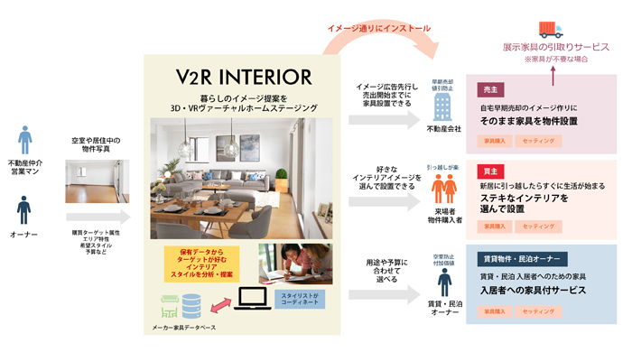 不動産営業でのデザイン×テクノロジー3Dサービス「V2Rインテリア」がスタート 1番目の画像