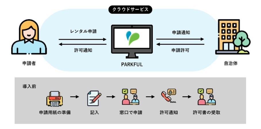 兵庫県芦屋市、公園の「使用・占用申請」オンライン化の実証実験　145カ所が対象、手続き簡素化で活用促す 2番目の画像