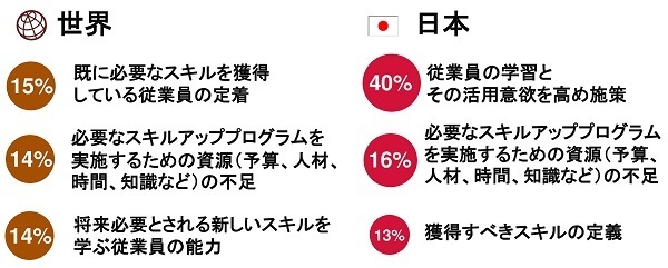 日本の経営者「従業員の学習意欲向上」に課題感　　PwC「世界CEO意識調査」 8番目の画像