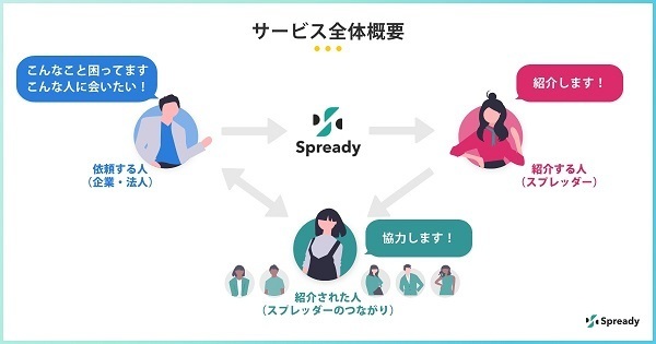 企業と知人をつなげるSNS「Spready」がリニューアル、より信頼ある個人との効率的な出会いを提供 3番目の画像