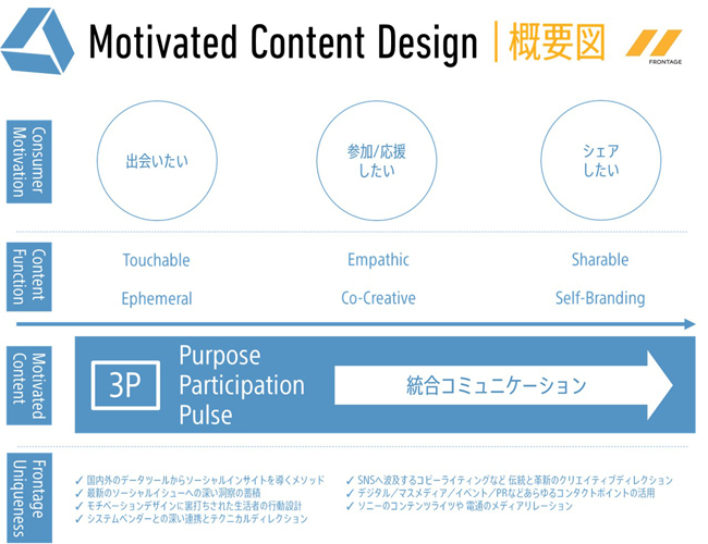 フロンテッジ、SNS時代の独自ソリューション「Motivated Content Design」を開始 2番目の画像