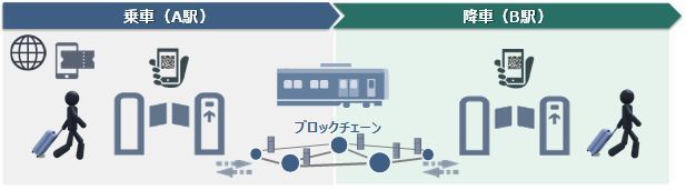 近鉄・三菱総研などブロックチェーン活用で乗車券をQRコード化する実証実験 2番目の画像