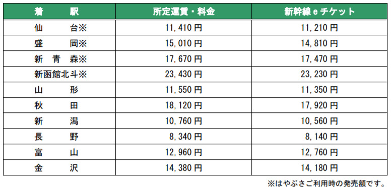 JR東日本・北海道・西日本で「新幹線eチケットサービス」がスタート！モバイルSuica特急券は終了に 2番目の画像