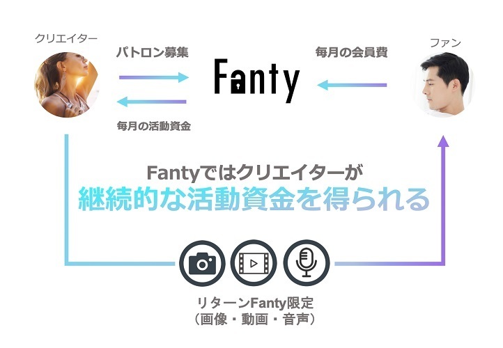 ファンクラブ型SNS「Fanty」がサービス開始　クリエイターに継続的な収入源　ファンには限定コンテンツ 3番目の画像