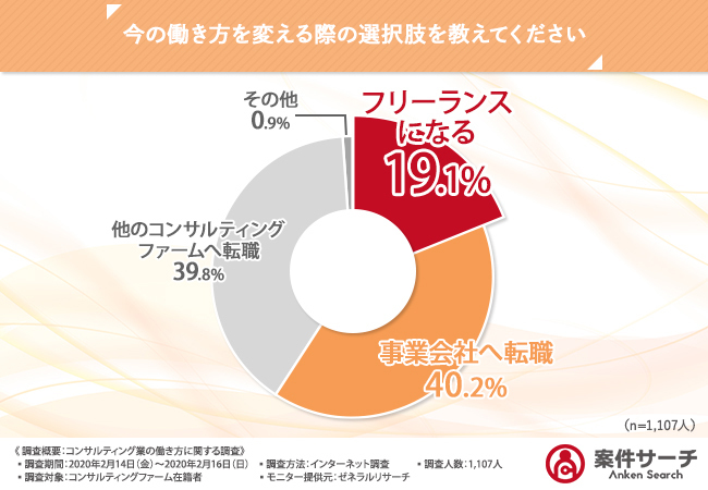 これがコンサルタントの本音!働き方を変えるにしても「フリーランスにはならない」が8割 2番目の画像